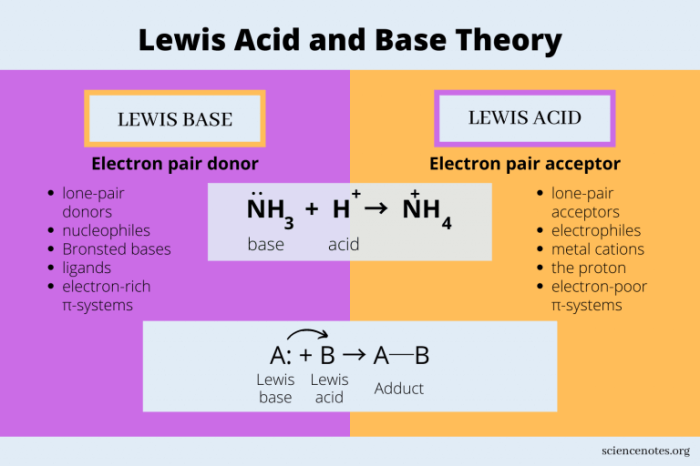 Jelaskan pengertian asam basa menurut lewis