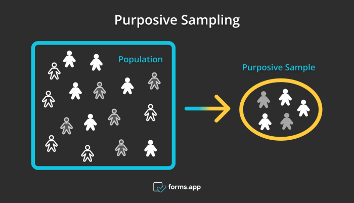 Pengertian purposive sampling menurut para ahli