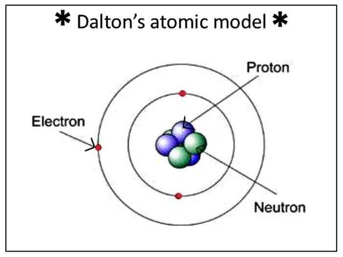 Pengertian atom menurut john dalton