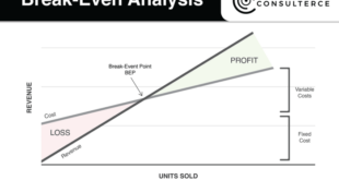 Pengertian break even point menurut para ahli