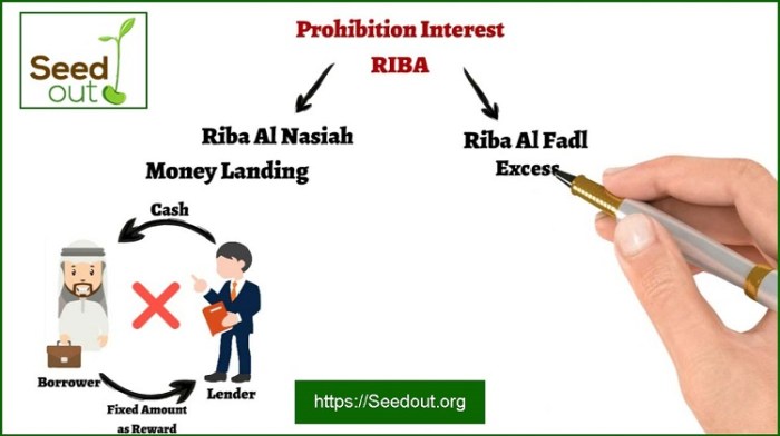 Pengertian riba menurut bahasa adalah